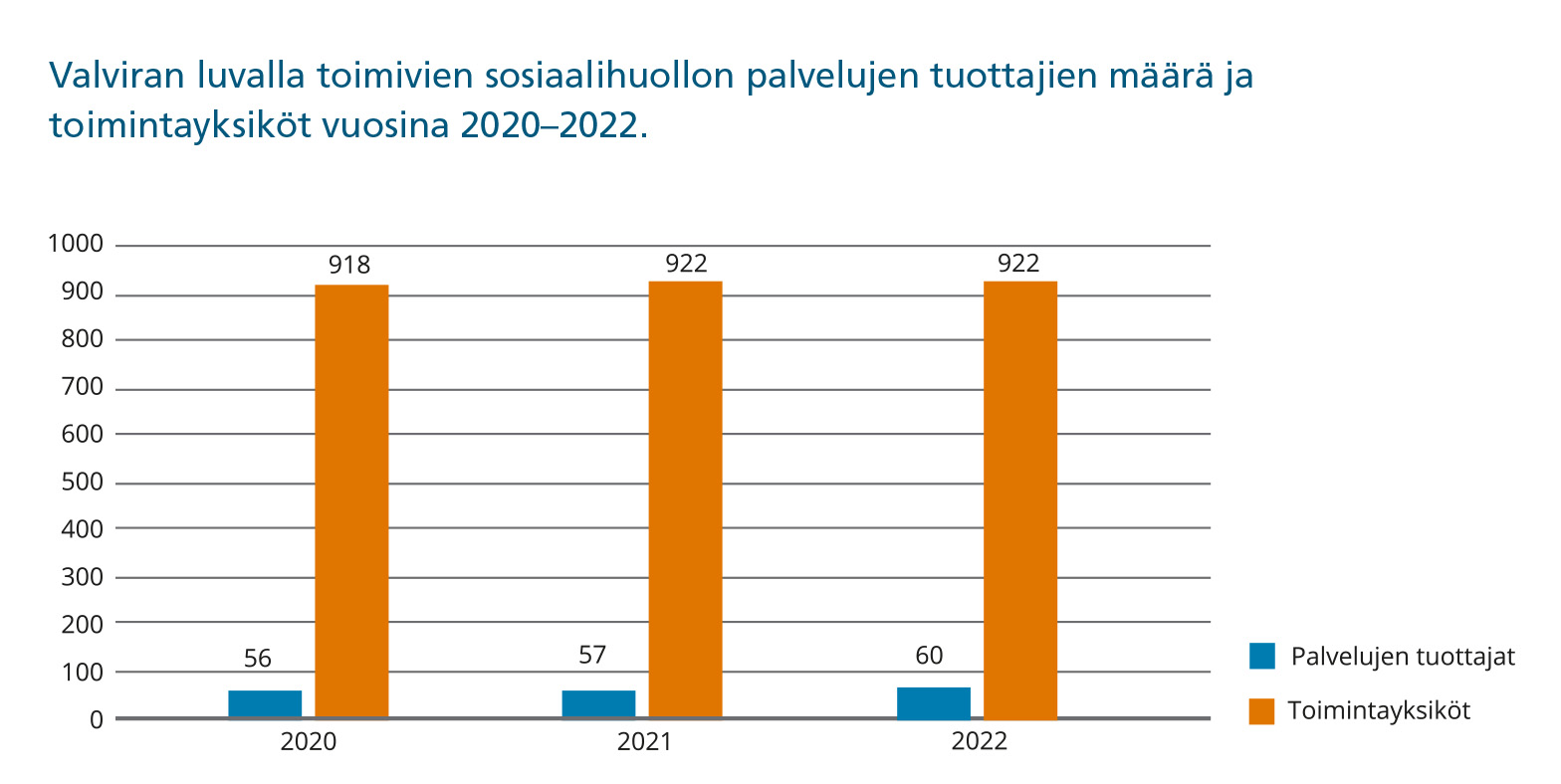 Palveluntuottajien määrät ja toimipaikat löytyvät pääosin tekstistä.