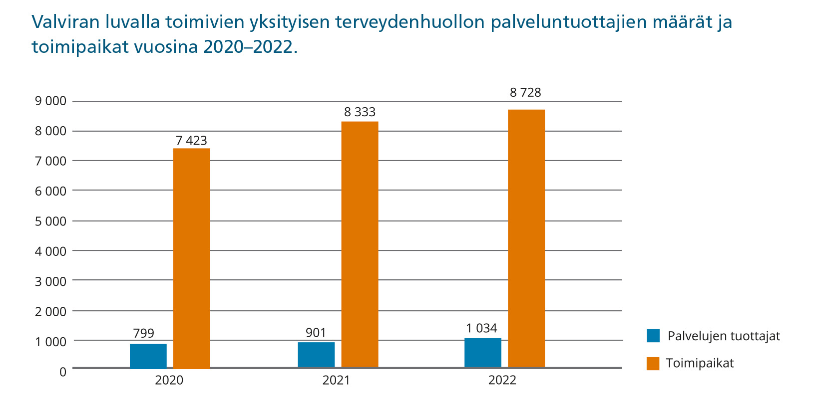 Palveluntuottajien määrät ja toimipaikat löytyvät pääosin tekstistä.