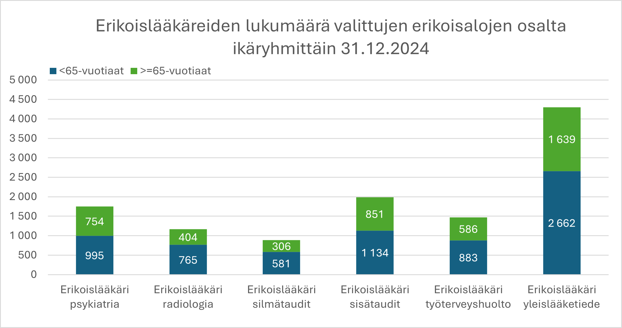 Erikoislääkäreiden lukumäärä valittujen erikoisalojen osalta ikäryhmittäin 31.12.2024