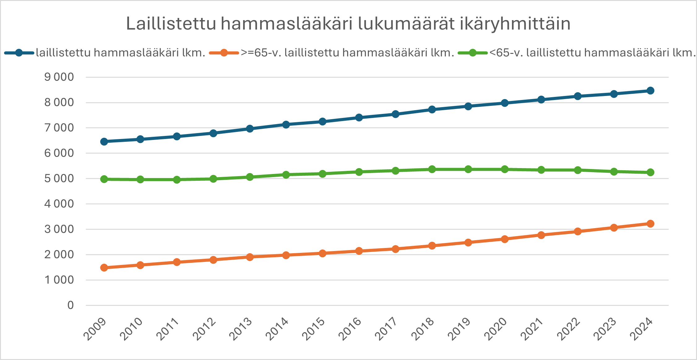 Laillistettu hammaslääkäri lukumäärät ikäryhmittäin.